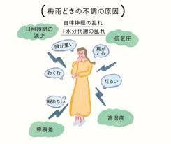梅雨　憂鬱